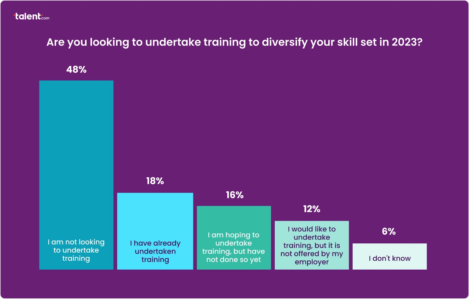 A majority of British workers is not looking to upskill