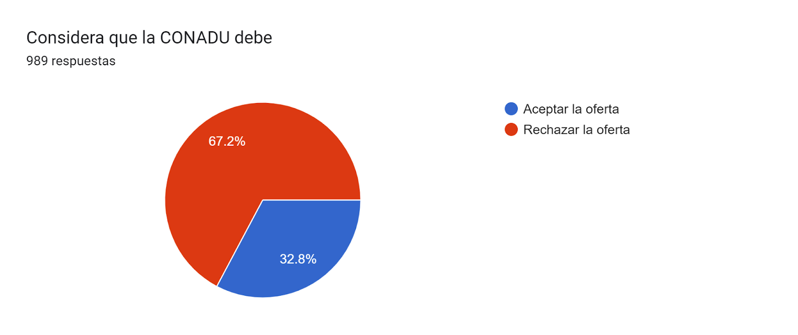 Gráfico de las respuestas de Formularios. Título de la pregunta: Considera que la CONADU debe. Número de respuestas: 989 respuestas.