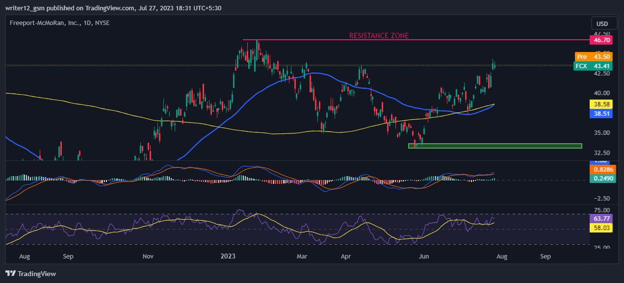 Freeport-McMoRan Inc. Stock Price Prediction: Will FCX Hit $50?