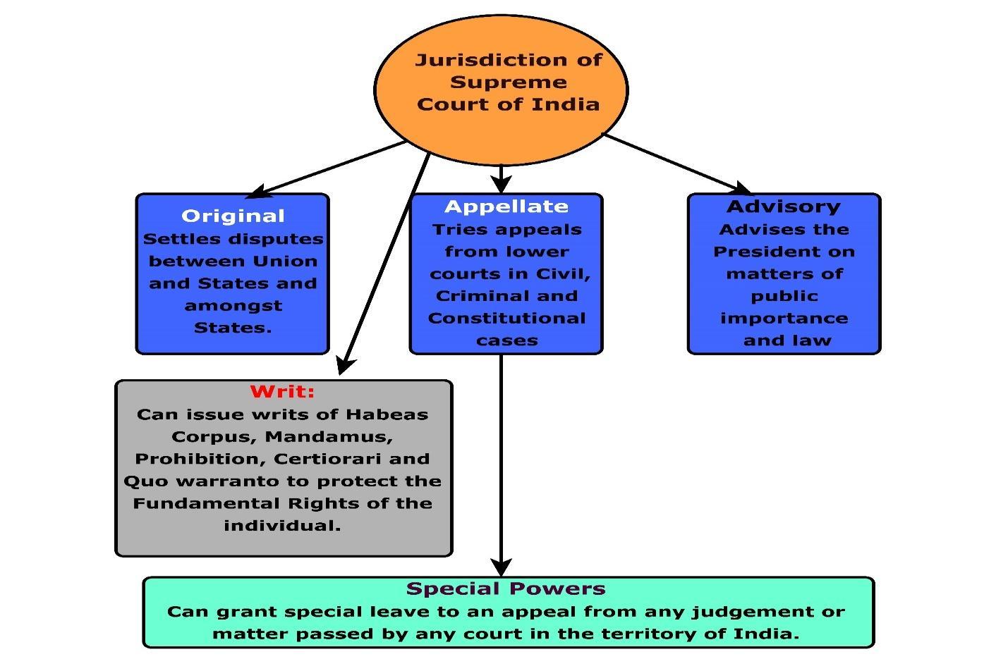 Jurisdiction of Supreme Court