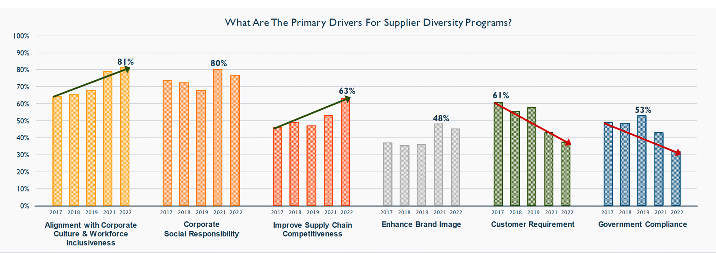 What are the primary drivers of supplier diversity?