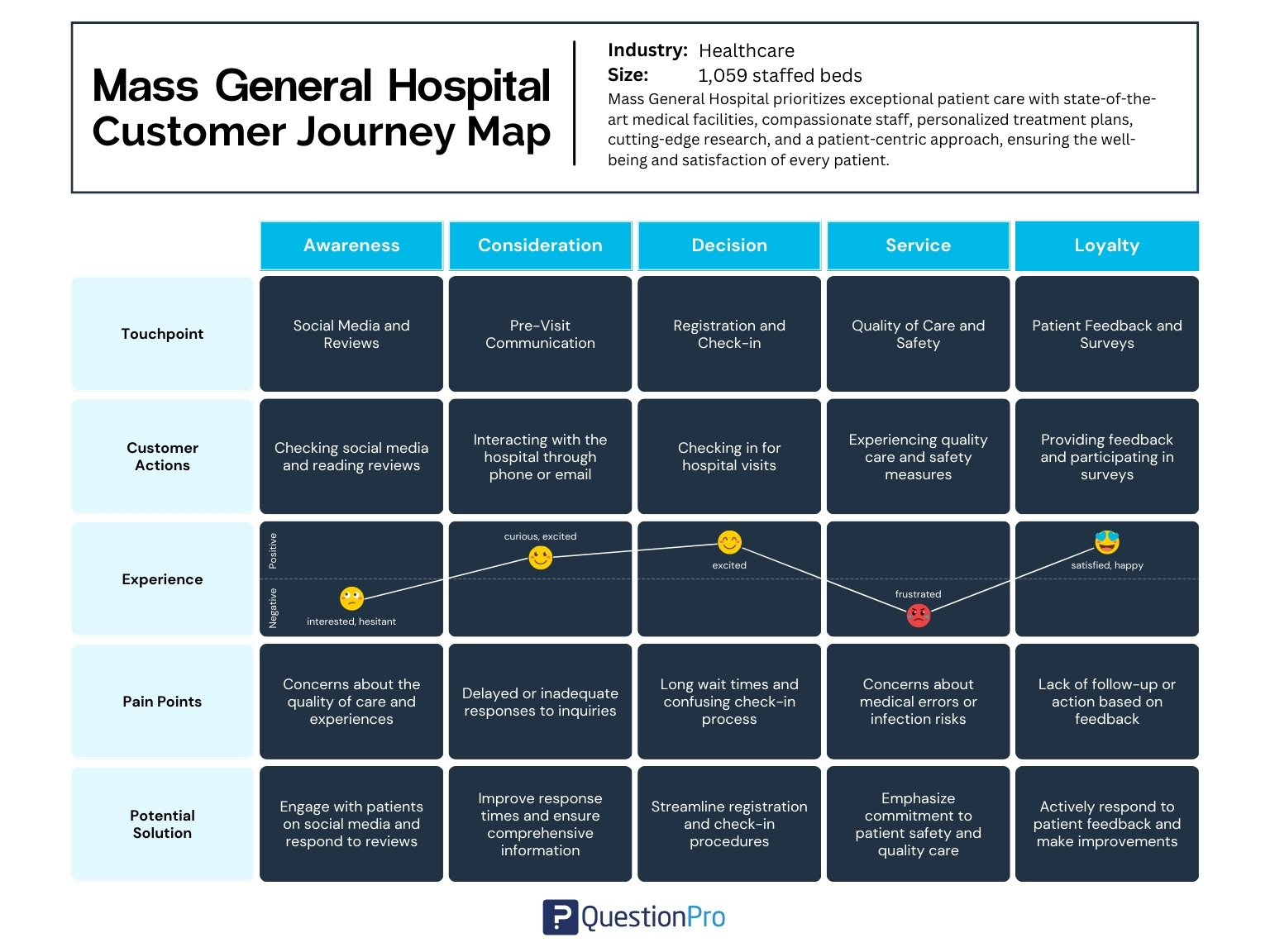 customer journey map hospital