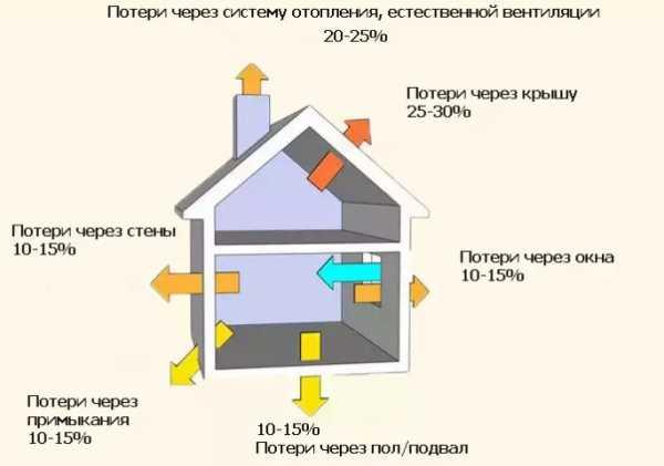 какая тепловая пушка лучше для гаража