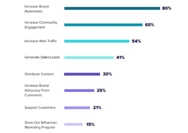 Businesses use social media content to achieve these goals.