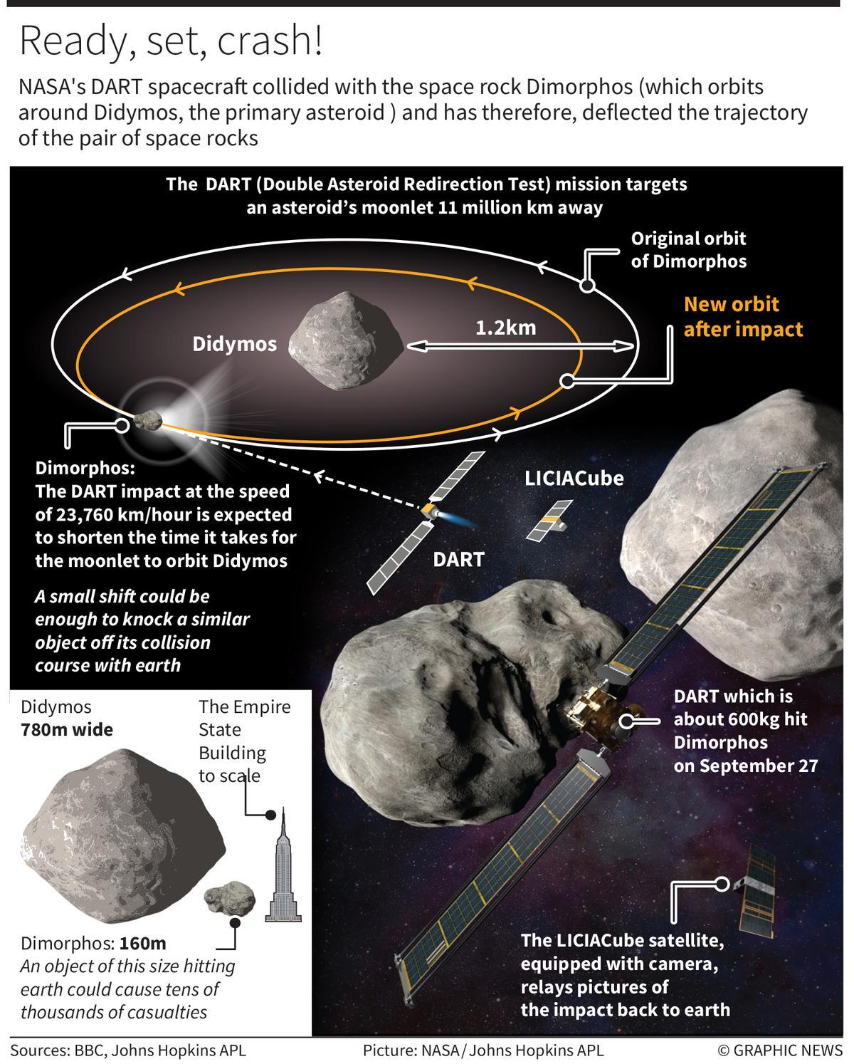 NASA's DART Spacecraft Crashes into Asteroid