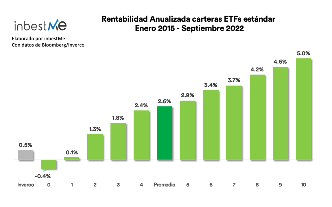 Rentabilidad anualizada carteras ETFs estándar enero 2015 septiembre 2022