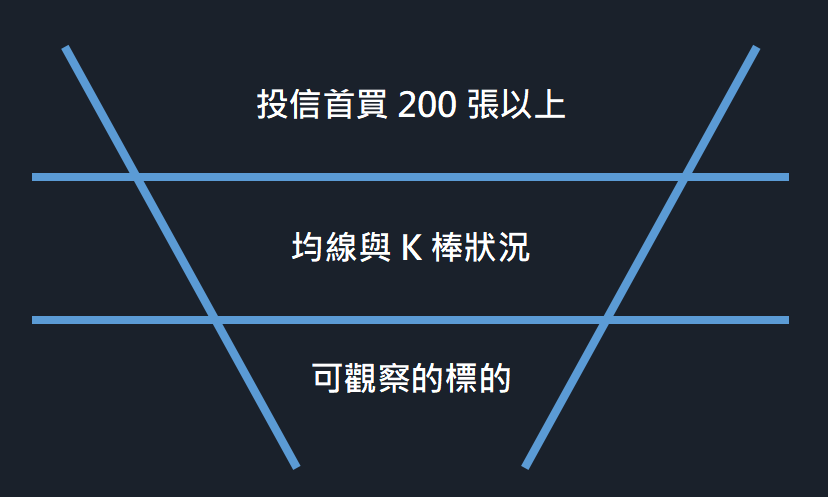 投信篩選漏斗