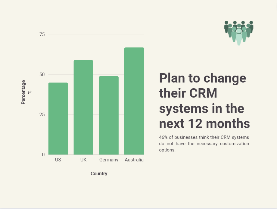 CRM Statistics for percentage of companies that plan to switch CRM platforms in the next 12 months.