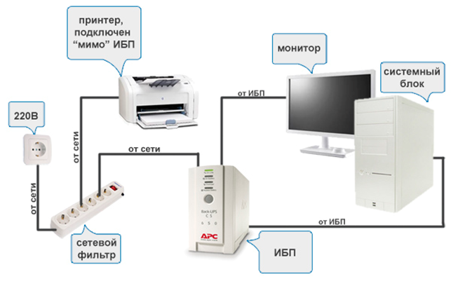 ИБП подключение проводов. Схема подключения ИБП. Как подключить бесперебойник к компьютеру схема подключения. Схема подключения бесперебойника к компьютеру.