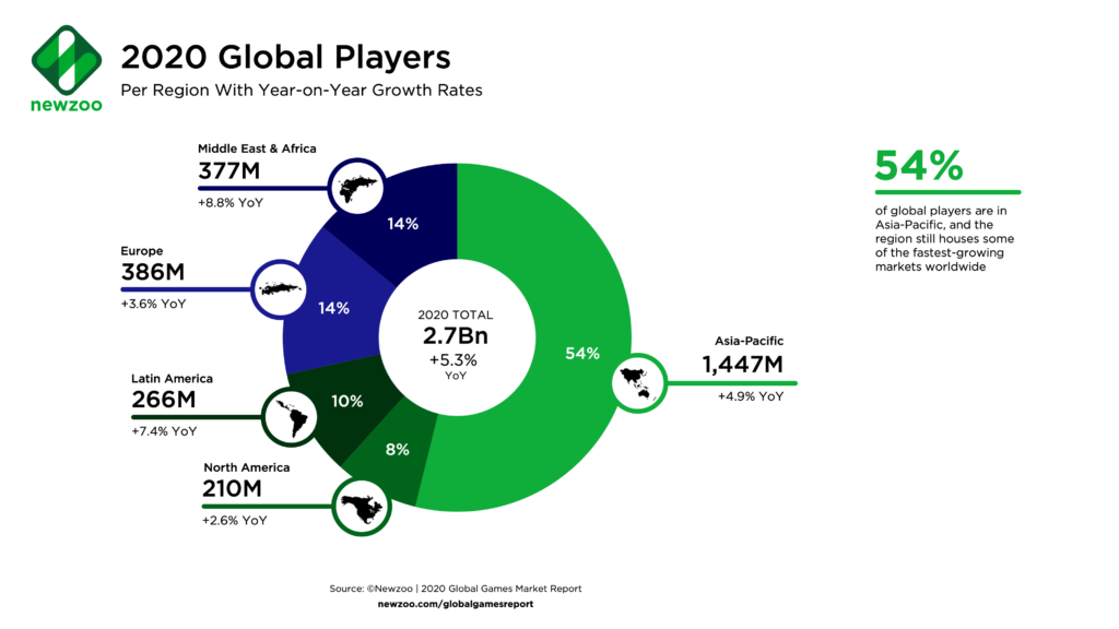 bar chart regarding global players 2020