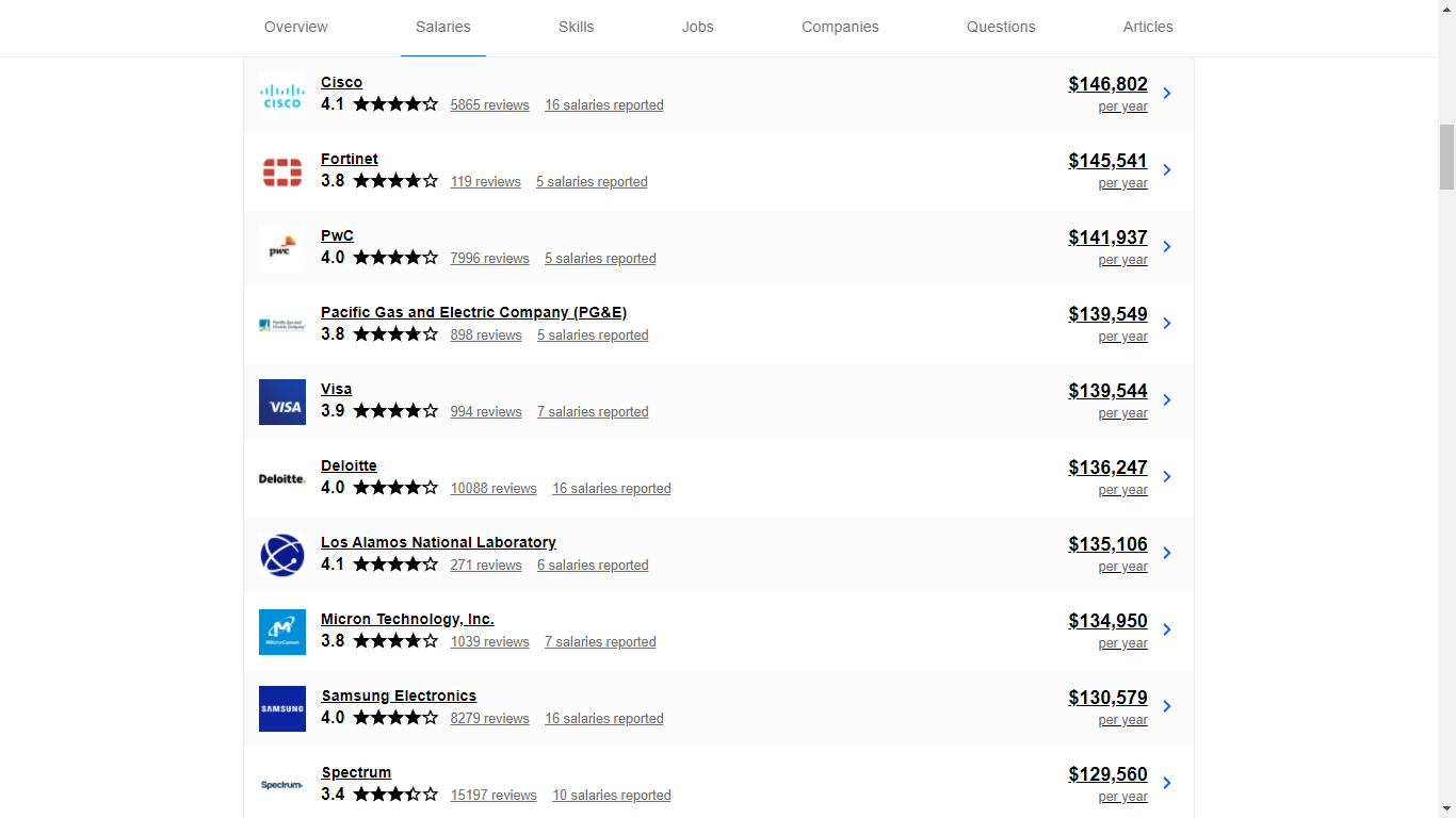 Top companies in Indeed.com