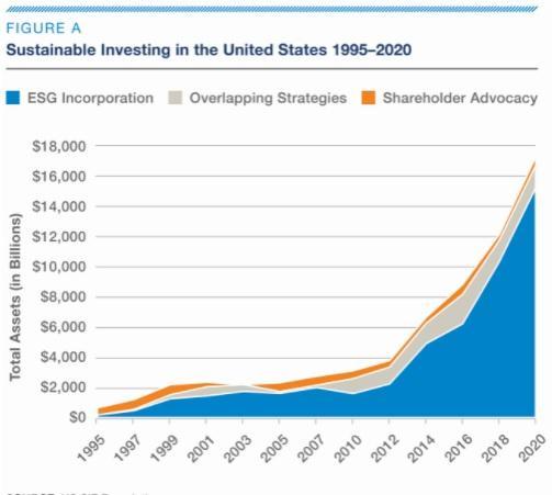 The growth of sustainable investing has increased dramatically since 1995.