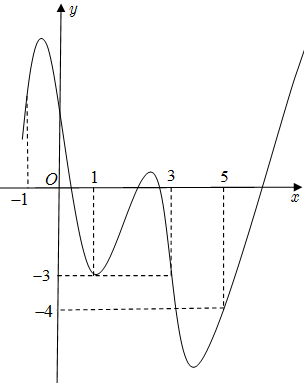 Cho hàm số (y = f(x),) đồ thị của hàm số (f'(x)) là đường cong trong hình bên.</p> 1