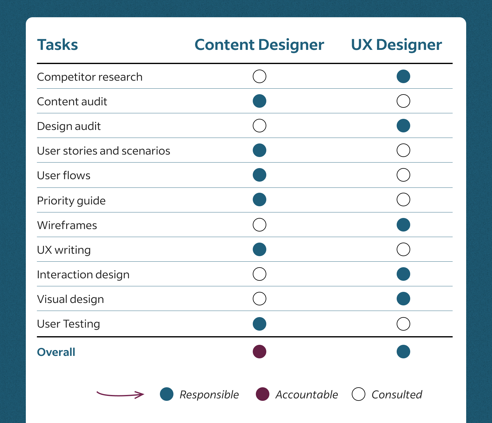 Where UX writing fits in on the design team