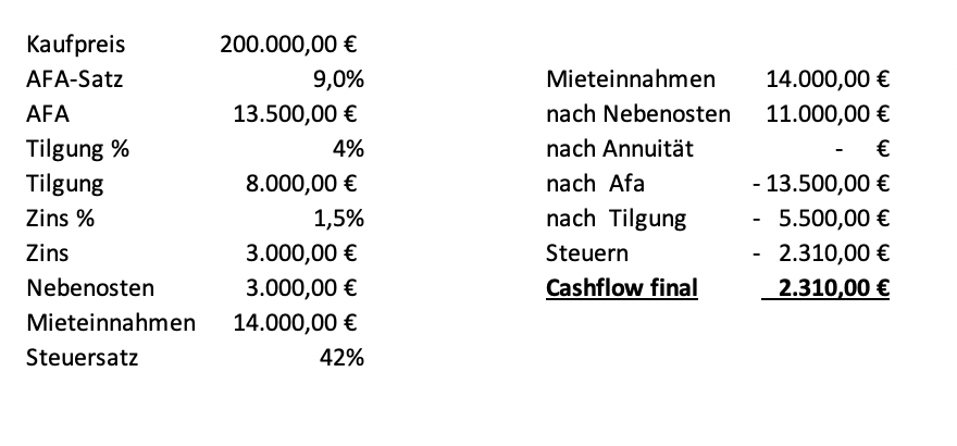 Musterkalkulation Abschreibung denkmalgeschützte Immobilie