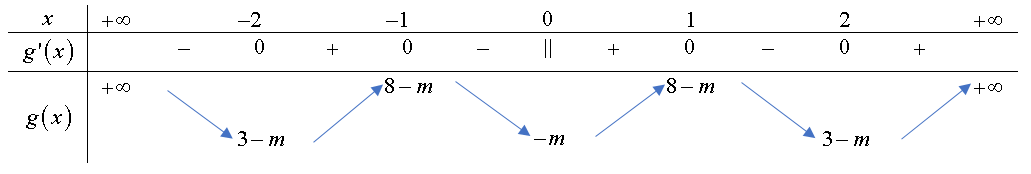 13 . [2D1-2.6-4] Cho hàm số bậc ba (y = fleft( x right)) có đồ thị như hình vẽ bên.</p> 2