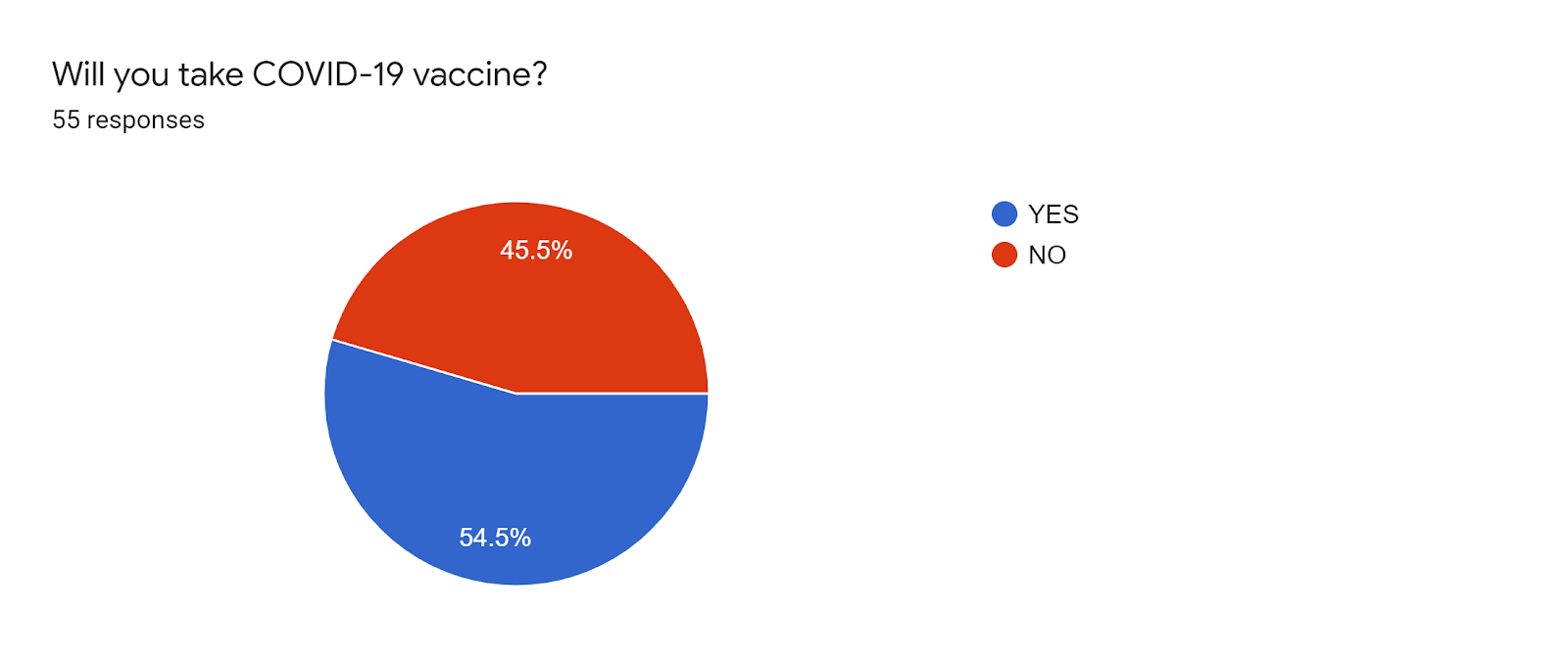 Forms response chart. Question title: Will you take COVID-19 vaccine?. Number of responses: 55 responses.