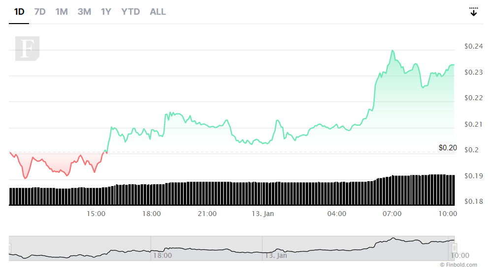 Fetch.ai (FET) surges 20% in a day; Why is this AI coin soaring?