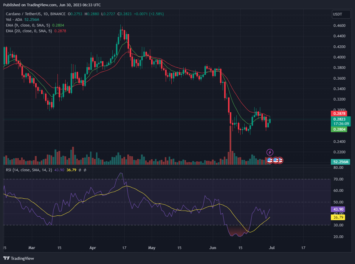 Daily chart for ADA/USDT (Source: TradingView)