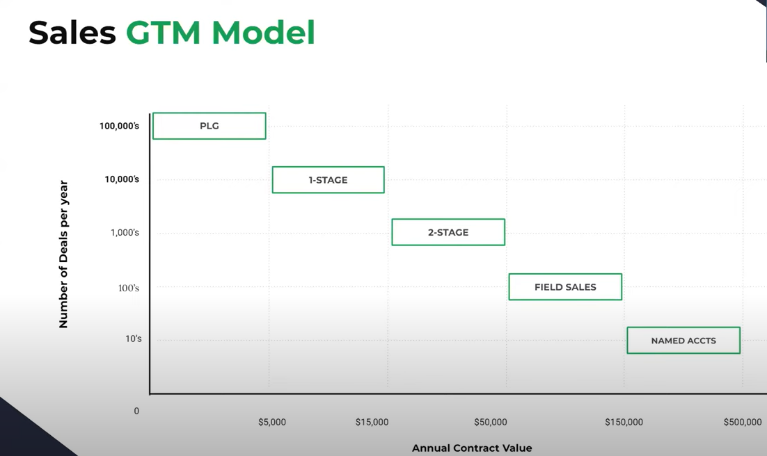 Sales GTM Model