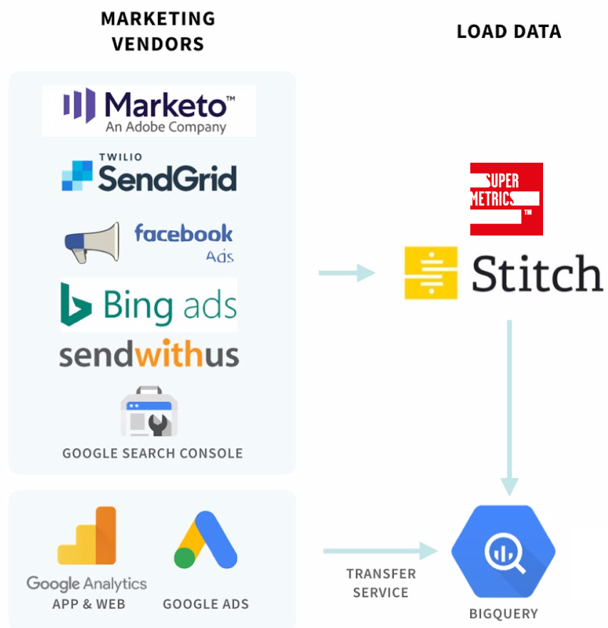 Part 2: Creating the Marketing Data Lake - Building a Marketing Data Lake  and Data Warehouse on Google Cloud Platform - Martijn Scheijbeler