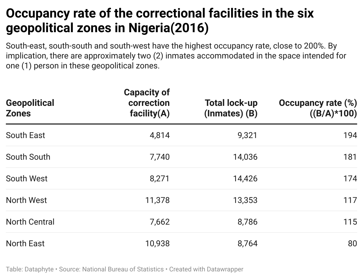 Occupancy rate of correctional centres in the six geopolitical zones of Nigeria