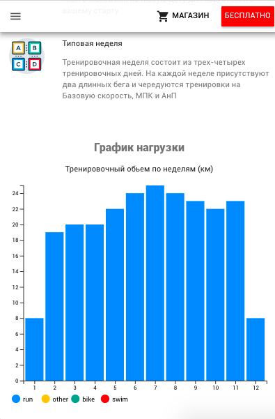 Chart of training load in the plan