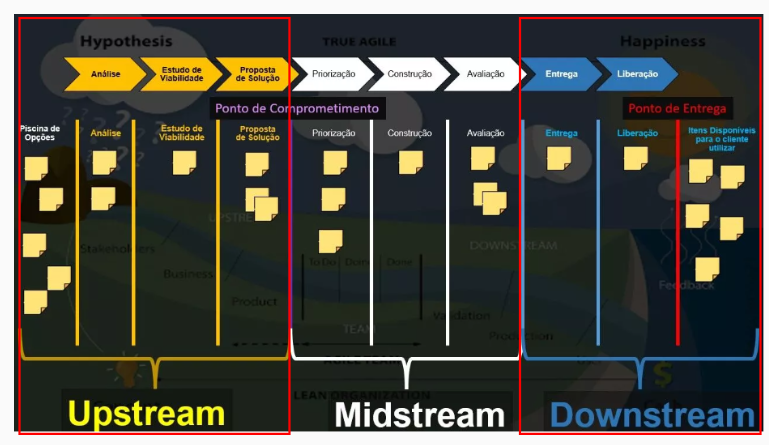 A imagem do rio descrita anteriormente. Com o fluxo de trabalho também descrito anteriormente, porém posicionado na parte superior do quadro. Abaixo do fluxo, um quadro kanban com as mesmas etapas e post its espalhados em cada etapa. Abaixo de cada etapa continuam as palavras Upstream, Midstream e Downstream. Entre a etapa de proposta de construção, encerrando o upstream e começando o downstream há uma coluna roxa com o título: Ponto de Comprometimento. Entre a etapa Liberação e a Itens disponíveis para o cliente utilizar, há uma coluna vermelha com o título: ponto de entrega.