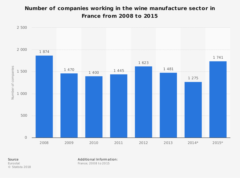 Statistiques de la filière vitivinicole française
