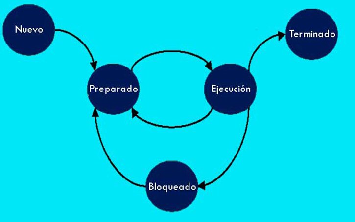 componentes de un sistema operativo gestion de procesos