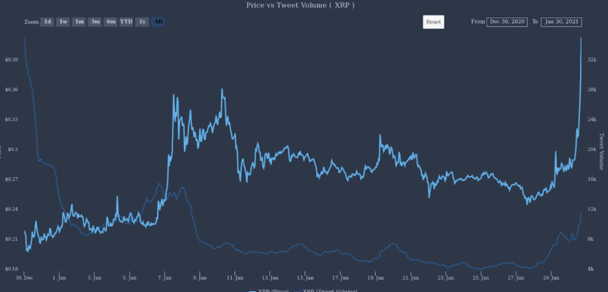 hình ảnh Nối bước DOGE, XRP tăng 80% khi được Ripple bảo vệ