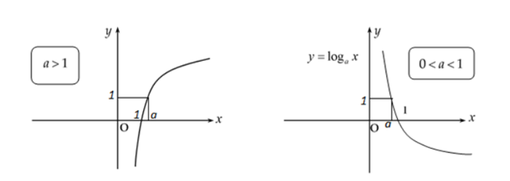 Đồ thị hàm logarit dạng tổng quát