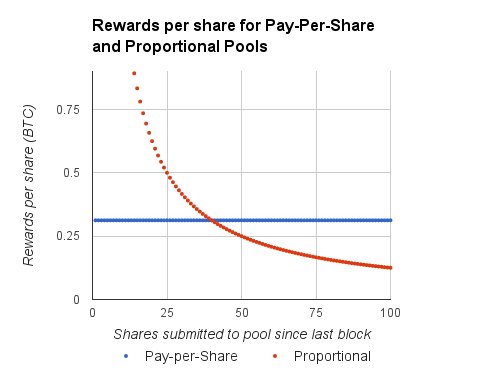 Rewards per share for Pay-Per-Share and Proportional Pools