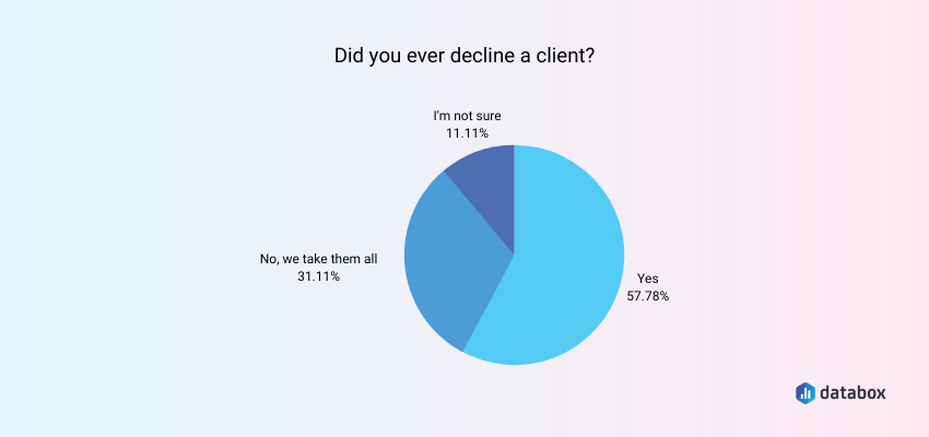 do agencies decline clients