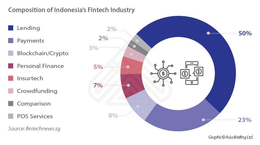 FinTech in Indonesia