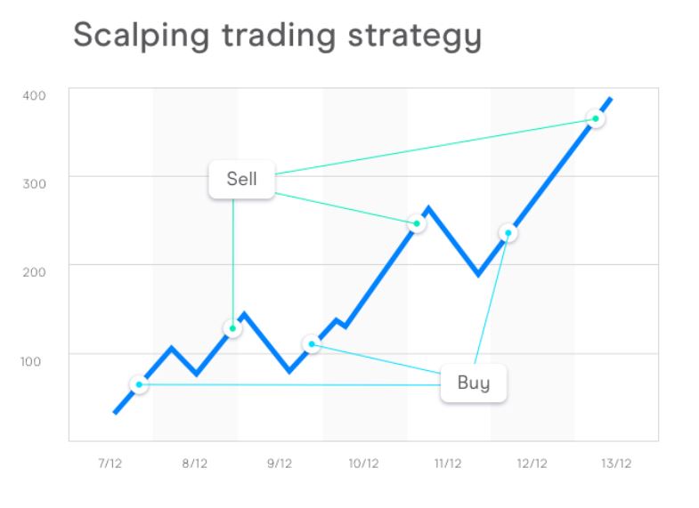 Scalping Trading Strategy