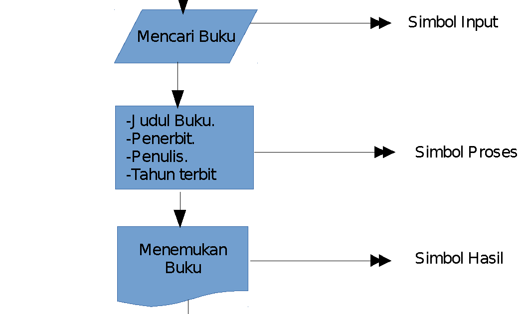 Contoh flowchart dalam kehidupan sehari hari. - Kumpulan 