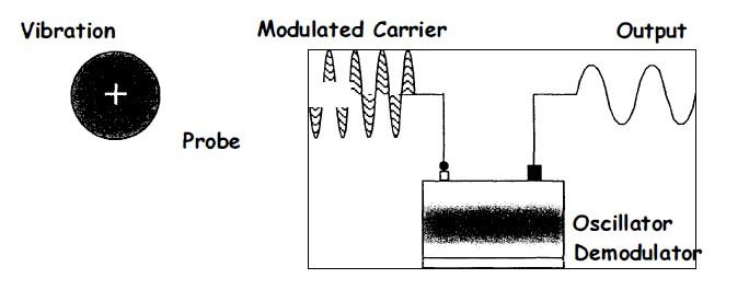 Vibration Monitoring System