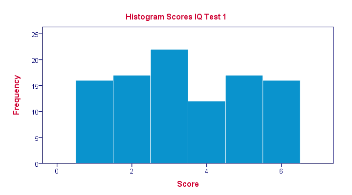 przykład wykresu histogramu przedstawiającego rozkład wyników uczniów w teście IQ