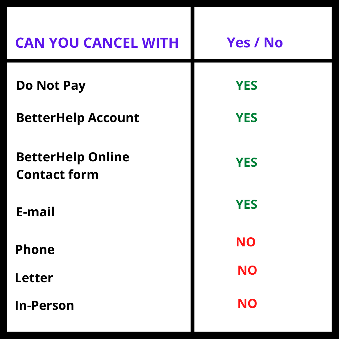 Chart of ways to cancel betterhelp