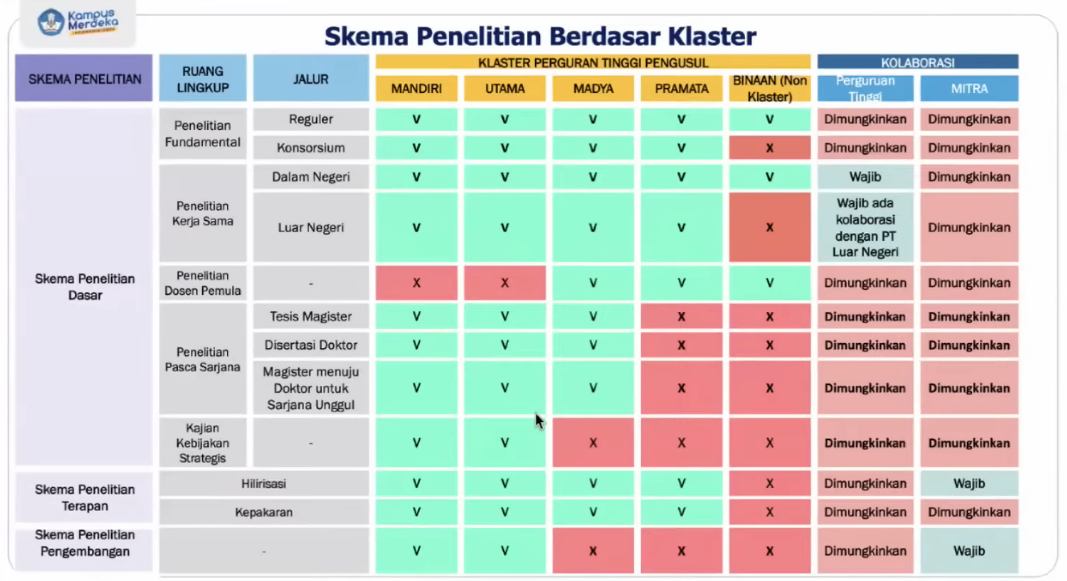 Skema Penelitian Berdasar Klaster