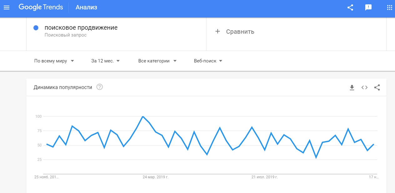 популярность запроса в Google Trends 