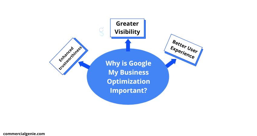 Why is Google My Business Optimization Important