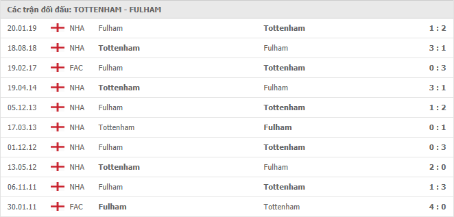 Lịch sử đối đầu Tottenham Hotspur vs Fulham trong 10 trận gần nhất