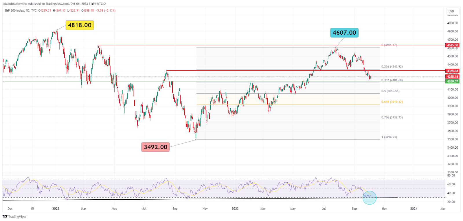 SPX chart 