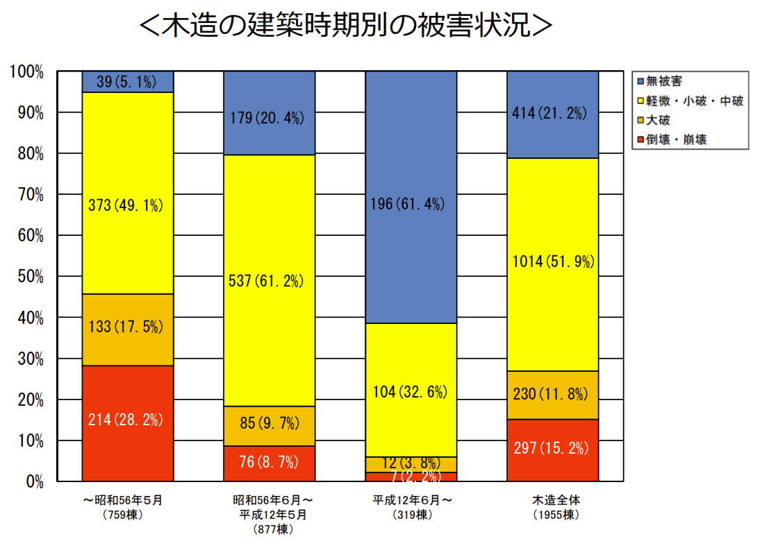 新耐震基準と旧耐震基準の違いとは?耐震基準と投資用物件選びの 新耐震基準と旧耐震基準の違いとは?耐震基準と投資用物件選びの