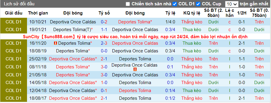 Thành tích đối đầu Once Caldas vs Deportes Tolima