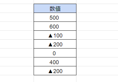 スプレッドシート マイナス表示