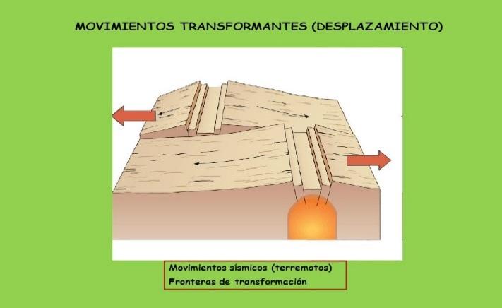 Resultado de imagen para fronteras transformantes