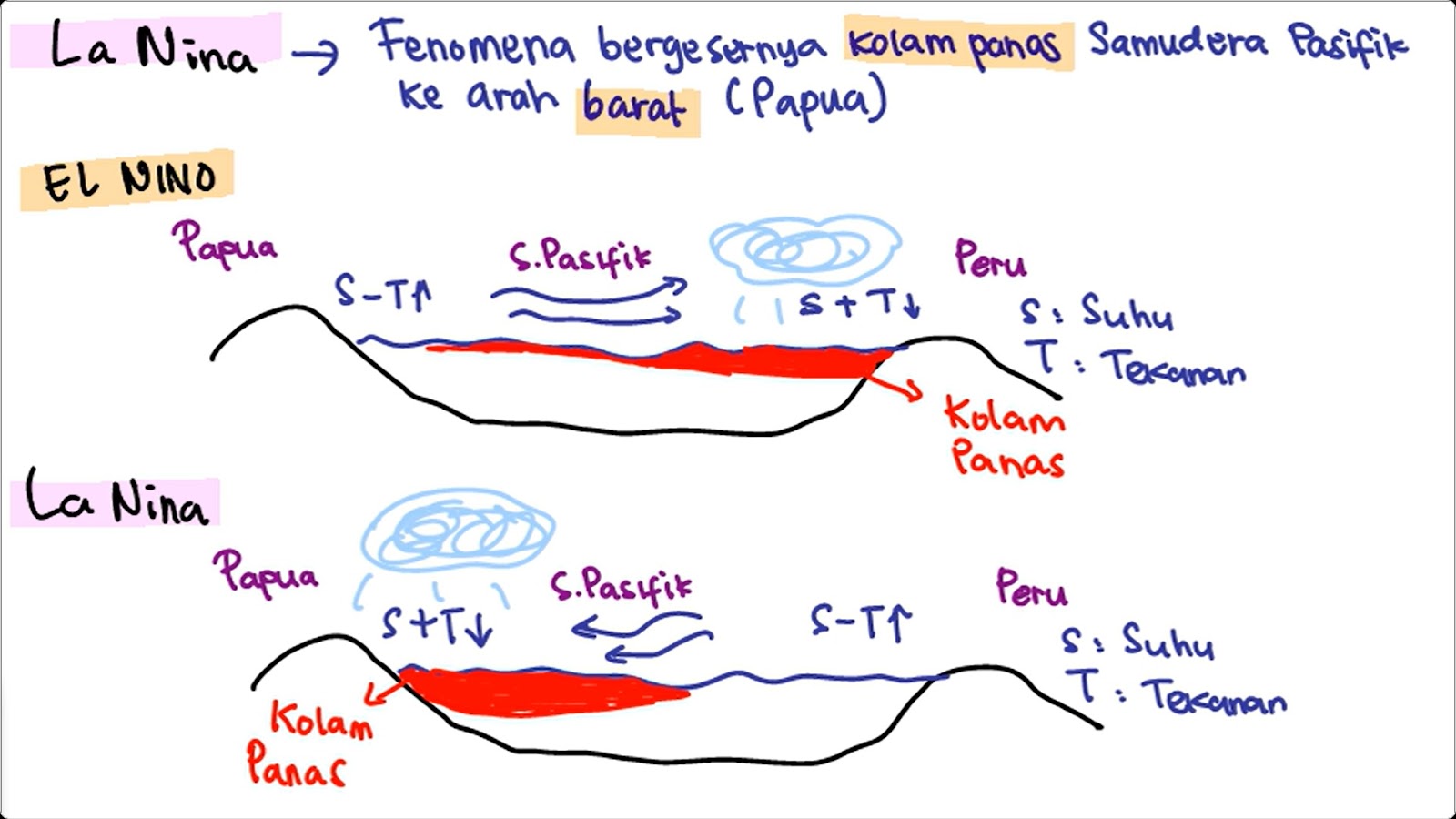 Proses terjadinya La Nina dan El Nino.